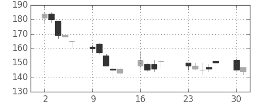 昭電工の日足チャート(2001年7月)