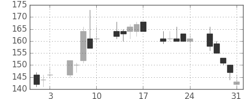 昭電工の日足チャート(2001年8月)