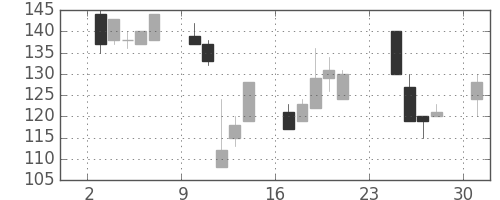昭電工の日足チャート(2001年9月)