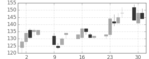 昭電工の日足チャート(2001年10月)