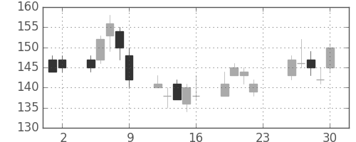 昭電工の日足チャート(2001年11月)