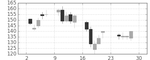 昭電工の日足チャート(2001年12月)