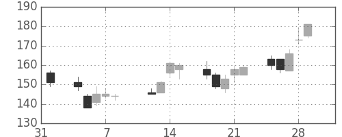 昭電工の日足チャート(2002年2月)