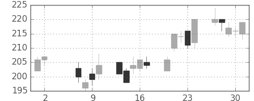 昭電工の日足チャート(2002年5月)