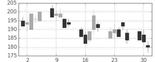 昭電工の日足チャート(2002年7月)