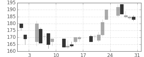 昭電工の日足チャート(2002年8月)
