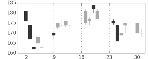 昭電工の日足チャート(2002年9月)