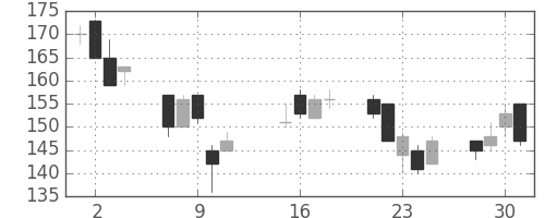 昭電工の日足チャート(2002年10月)