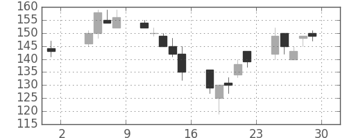 昭電工の日足チャート(2002年11月)