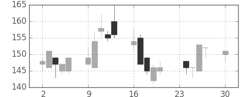 昭電工の日足チャート(2002年12月)