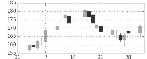 昭電工の日足チャート(2003年2月)