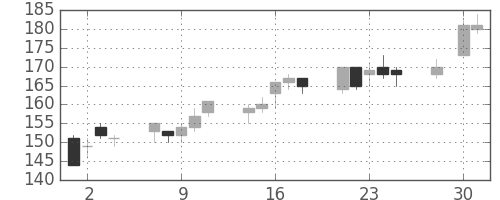 昭電工の日足チャート(2003年4月)