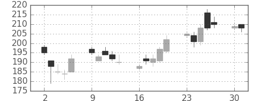 昭電工の日足チャート(2003年6月)