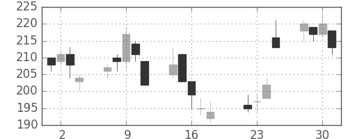 昭電工の日足チャート(2003年7月)