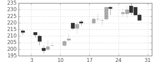 昭電工の日足チャート(2003年8月)