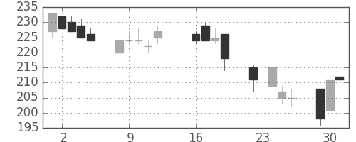 昭電工の日足チャート(2003年9月)