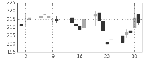 昭電工の日足チャート(2003年10月)