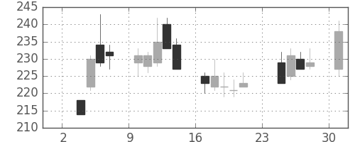 昭電工の日足チャート(2003年11月)