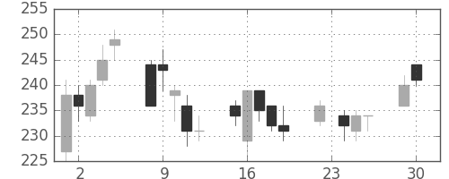 昭電工の日足チャート(2003年12月)