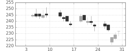 昭電工の日足チャート(2004年1月)