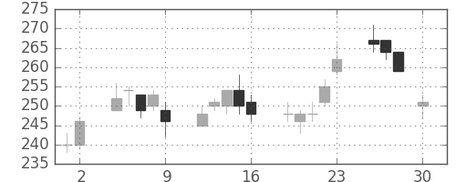 昭電工の日足チャート(2004年4月)