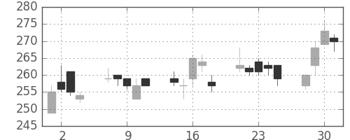 昭電工の日足チャート(2004年6月)