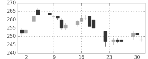 昭電工の日足チャート(2004年11月)