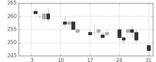 昭電工の日足チャート(2005年1月)