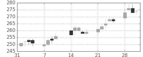 昭電工の日足チャート(2005年2月)