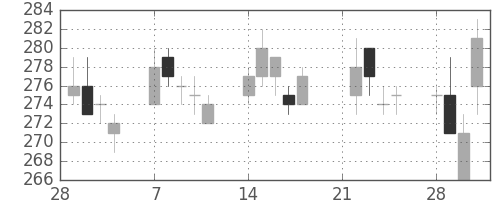 昭電工の日足チャート(2005年3月)