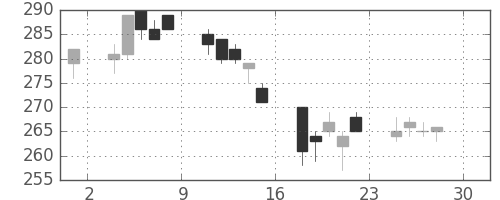 昭電工の日足チャート(2005年4月)