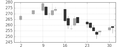 昭電工の日足チャート(2005年5月)