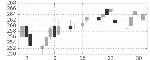 昭電工の日足チャート(2005年6月)