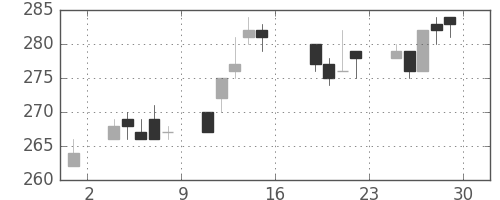 昭電工の日足チャート(2005年7月)