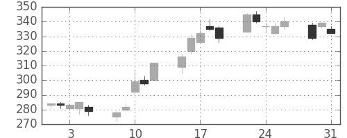 昭電工の日足チャート(2005年8月)