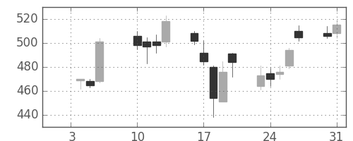 昭電工の日足チャート(2006年1月)