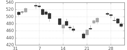 昭電工の日足チャート(2006年2月)