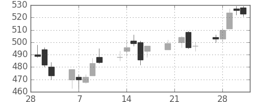 昭電工の日足チャート(2006年3月)