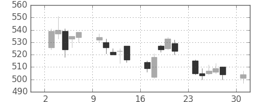 昭電工の日足チャート(2006年4月)