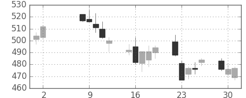 昭電工の日足チャート(2006年5月)