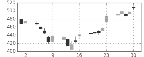 昭電工の日足チャート(2006年6月)