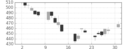 昭電工の日足チャート(2006年7月)