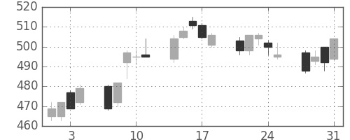 昭電工の日足チャート(2006年8月)