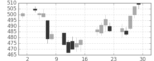 昭電工の日足チャート(2006年9月)