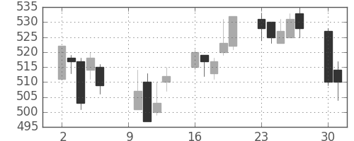 昭電工の日足チャート(2006年10月)