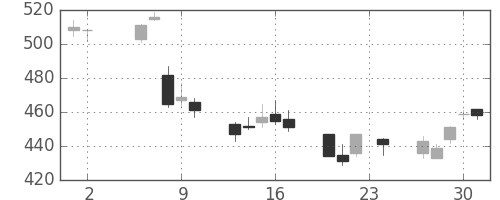 昭電工の日足チャート(2006年11月)