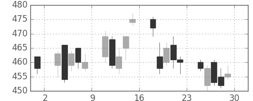 昭電工の日足チャート(2006年12月)