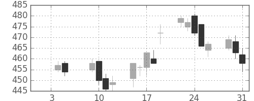 昭電工の日足チャート(2007年1月)