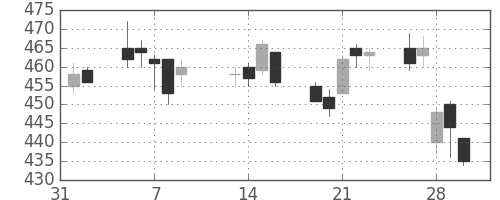 昭電工の日足チャート(2007年2月)