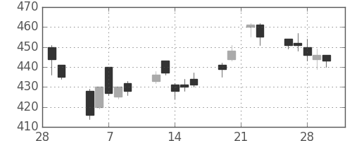 昭電工の日足チャート(2007年3月)